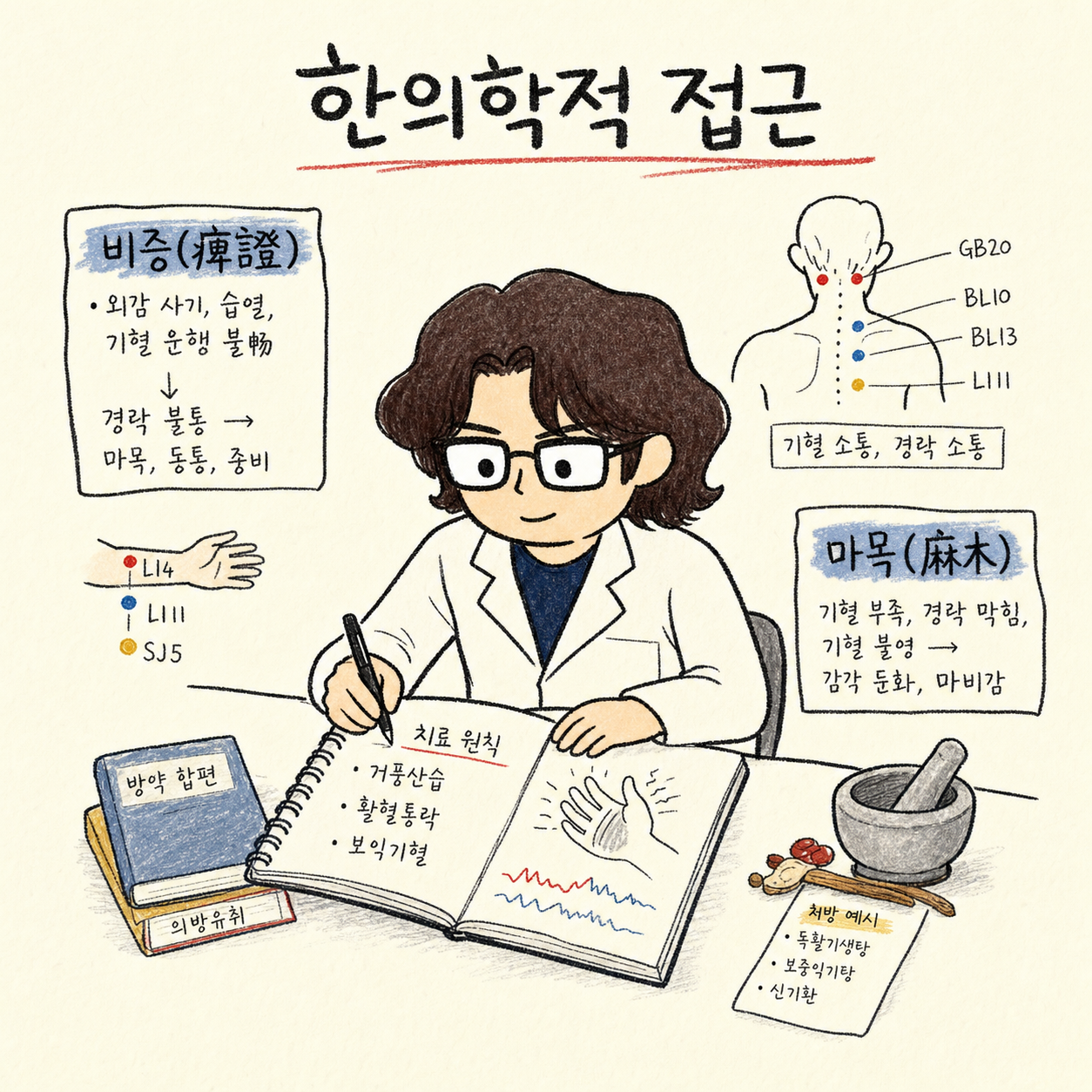 진료노트 — 손끝 발끝 통신선 은유, 막힌 미세순환 도식